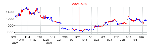 2023年3月29日 09:00前後のの株価チャート